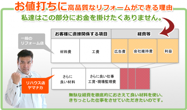 お値打ちに高品質なリフォームができる理由