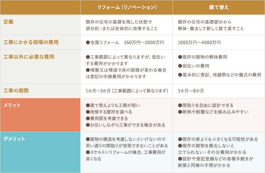 建て替えとリフォーム、それぞれの工事費用や期間、メリット・デメリット